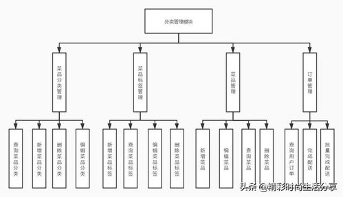 基于Web的外賣訂餐系統的設計與實現